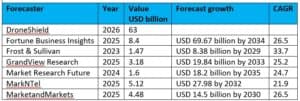 全球反無人機系統支出今年將達126億美元,2030年上看241億美元 1