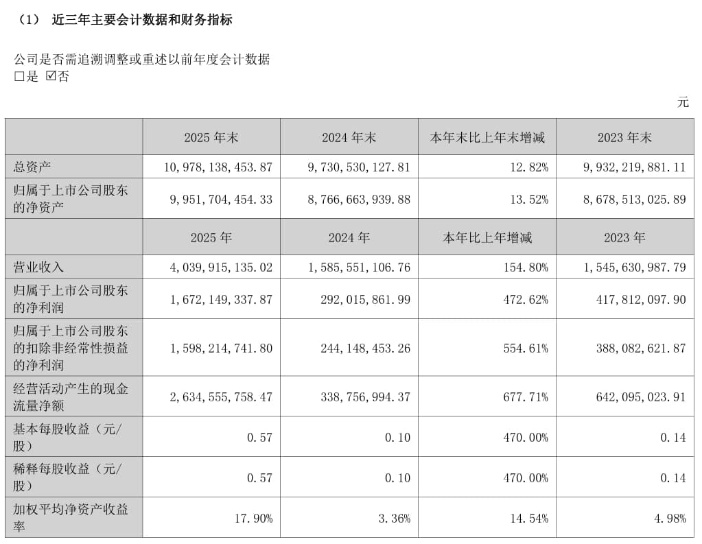 此篇文章與無人機產業無關,為中國影視傳媒公司光線傳媒之財報新聞 1
