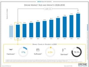 Commercial Drone Market Forecast: Massive Potential Held Back by Regulatory Barriers