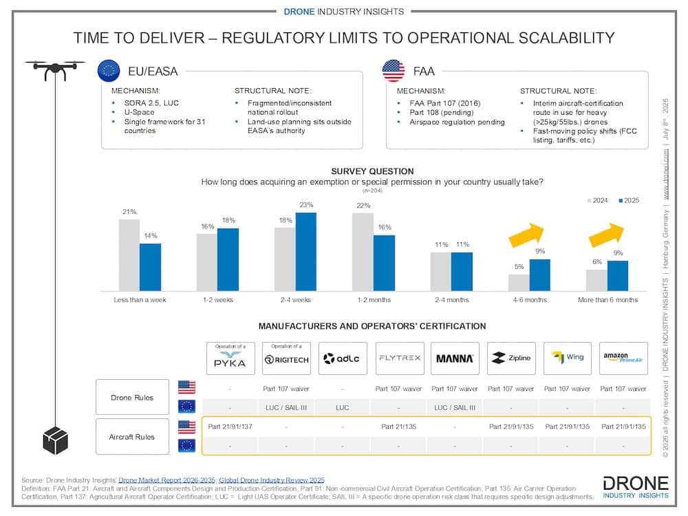 The Regulatory Race Heats Up: Drone Delivery's Compliance Challenges and the Road Ahead