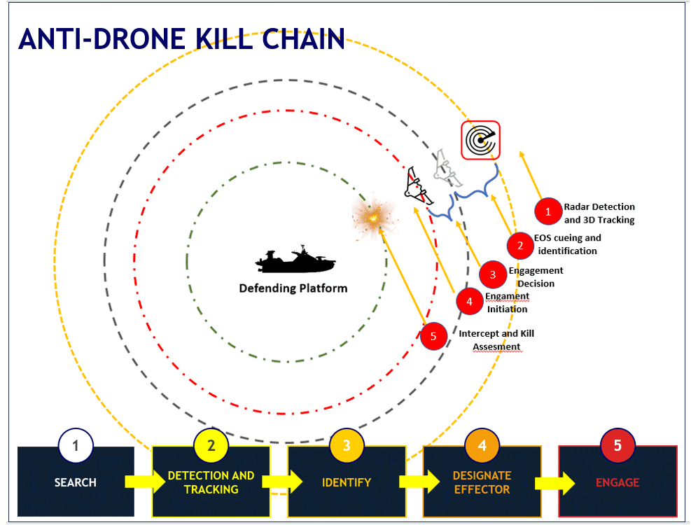 Maritime Counter-Drone Warfare: How Sensors and Effectors Match the Threat 1