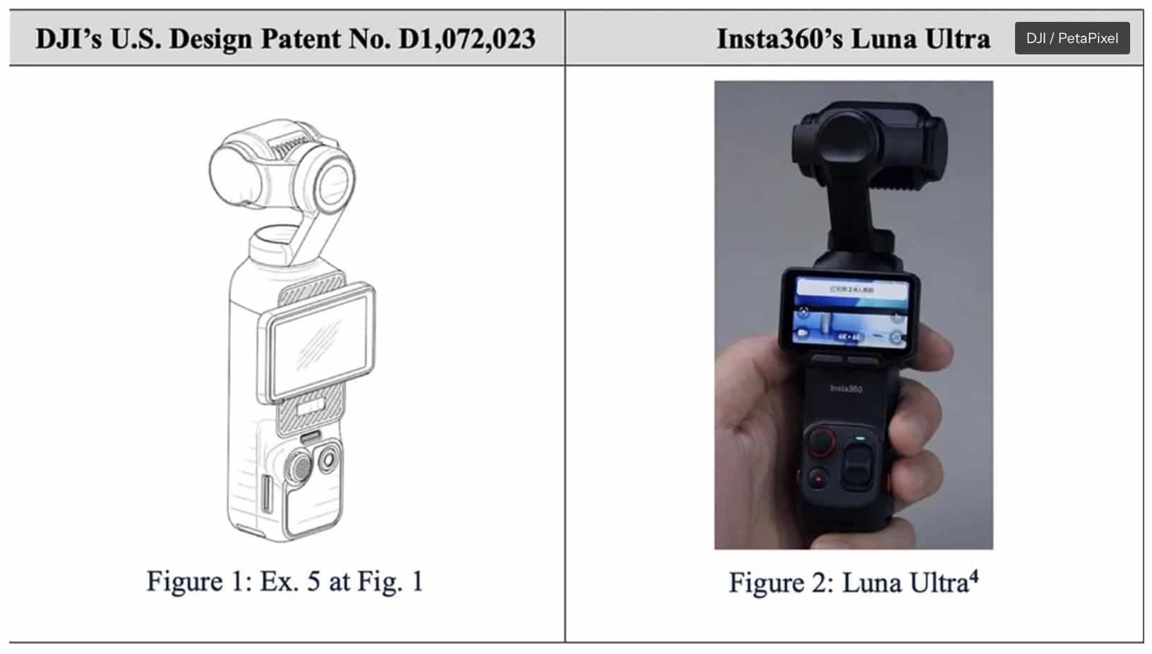 DJI Sues Insta360 Over Luna Pocket Camera Patents in Texas; Insta360 Fires Back with Countersuit 1