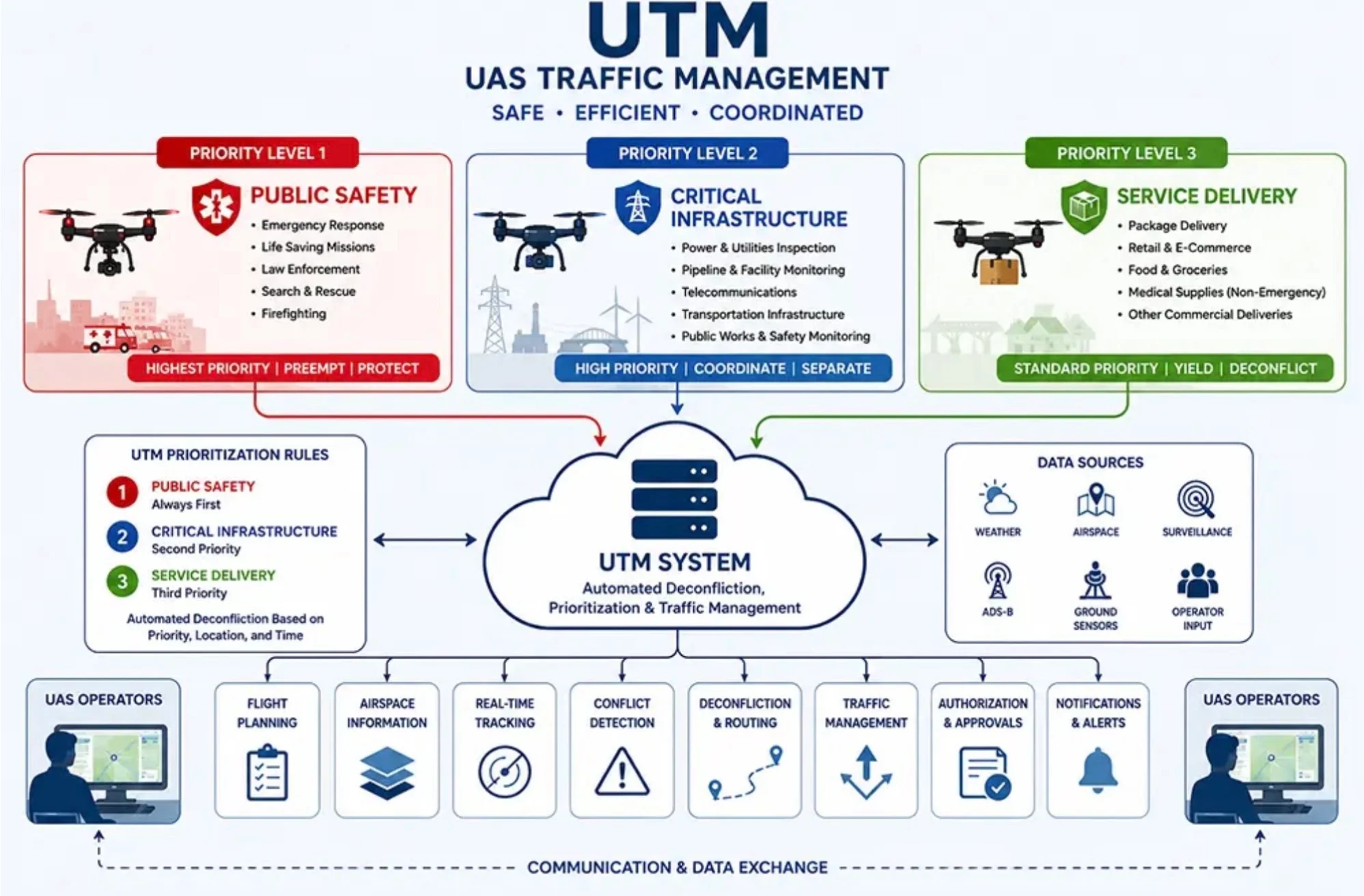 DRONERESPONDERS Warns: Public Safety Drones and Delivery Fleets Are on a Collision Course in Low-Altitude Airspace 1