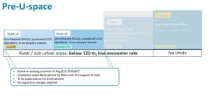 EASA and European Commission Propose 'U-space Light' Framework to Accelerate Drone Airspace Management Deployment