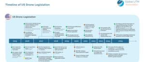 GUTMA 2025/2026 年度報告揭示全球 UTM 建置進展差距懸殊