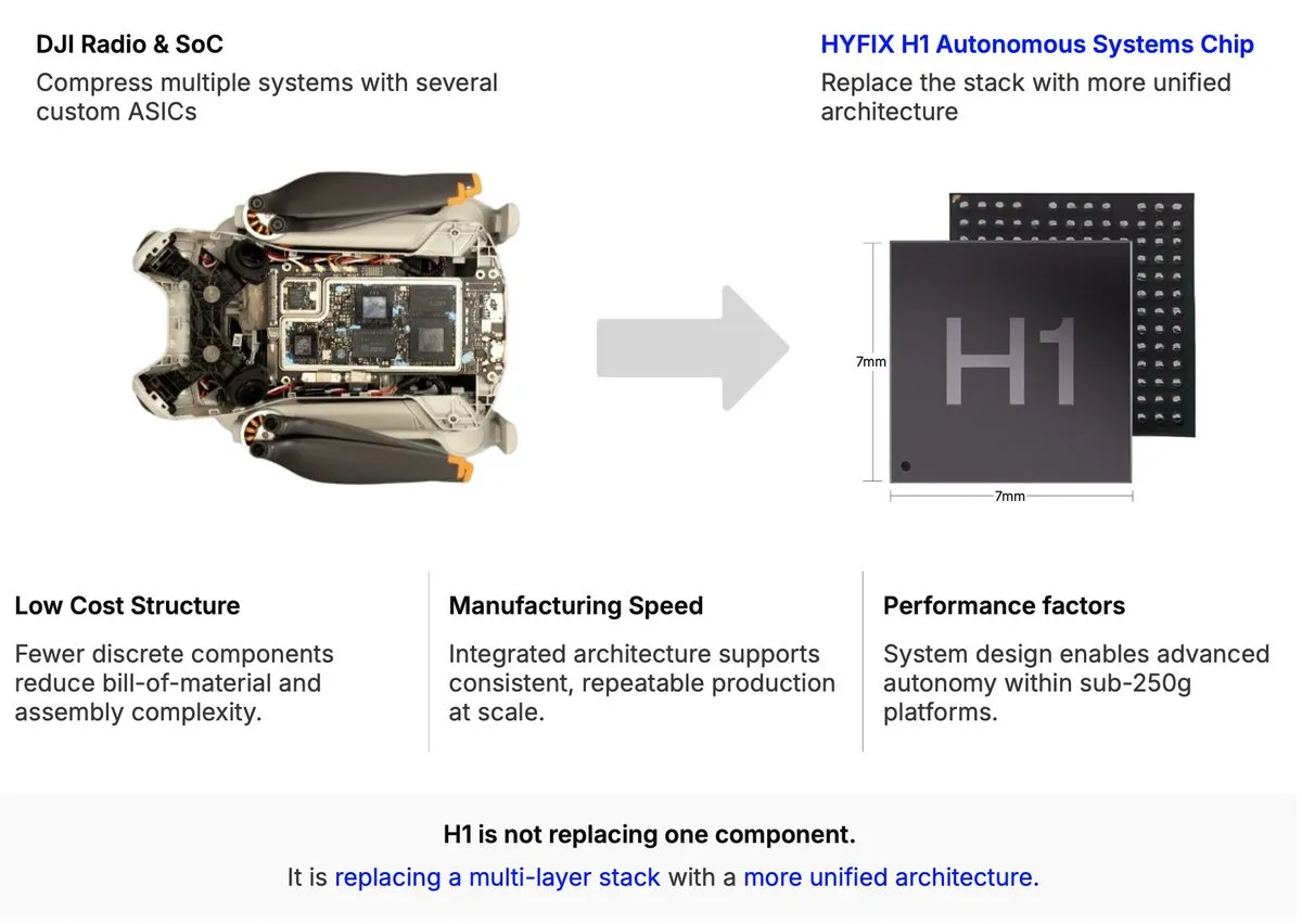 HYFIX 宣布推出 H1P 定位導航與開放運算模組,專為小型無人機系統設計 1