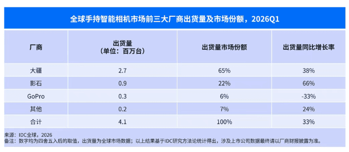 IDC 報告:2026 Q1 全球手持智慧相機市場出貨量年增 33% 達 414 萬台,大疆、Insta360 稱霸前兩名