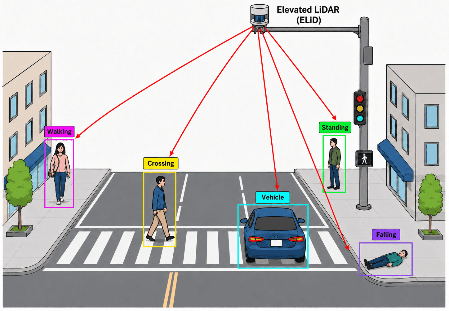 LiDAR Technology Moves Beyond Autonomous Vehicles Toward Smart City Infrastructure 1