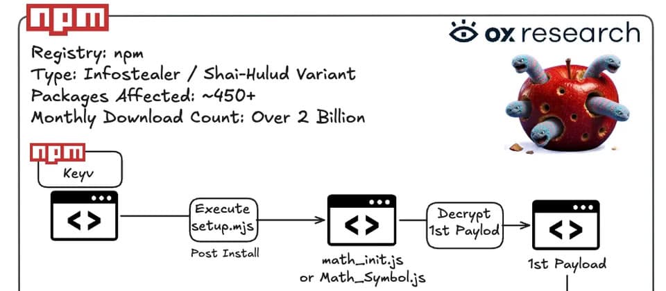 Keyv遭入侵牽連444個NPM套件,ChainDrop被指連結Shai-Hulud攻擊 1