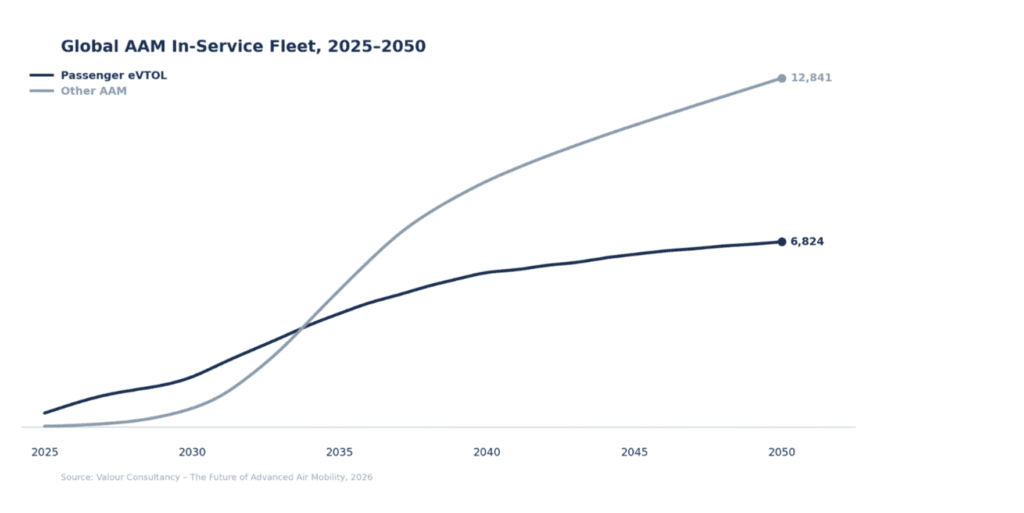 Valour Consultancy Report: Over 6,500 Electric Air Taxis to Be in Operation Globally by 2050