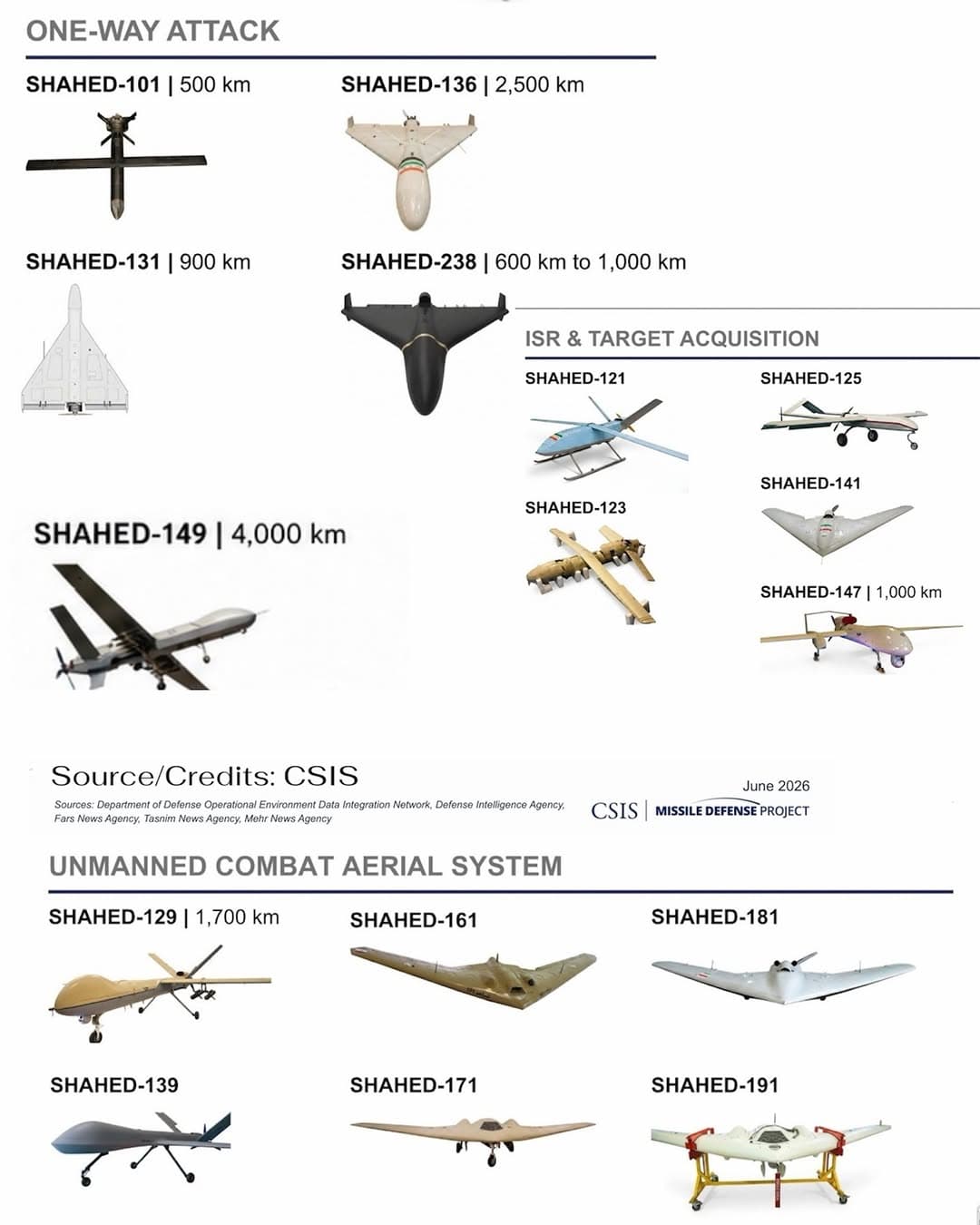 CSIS Missile Defense Project Catalogues Iran's Shahed Drone Mission Types and Ranges (June 2026)