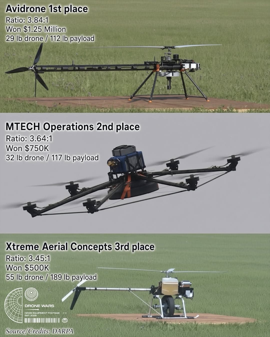 DARPA重載挑戰賽結果出爐:Avidrone奪冠獲125萬美元,因無人達標獎金砍半