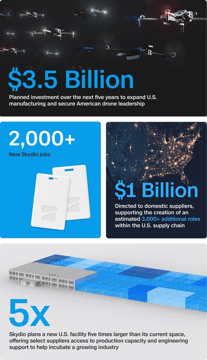 Skydio 宣布獲得 35 億美元資金挹注,持續證明美國無人機企業的競爭實力 1